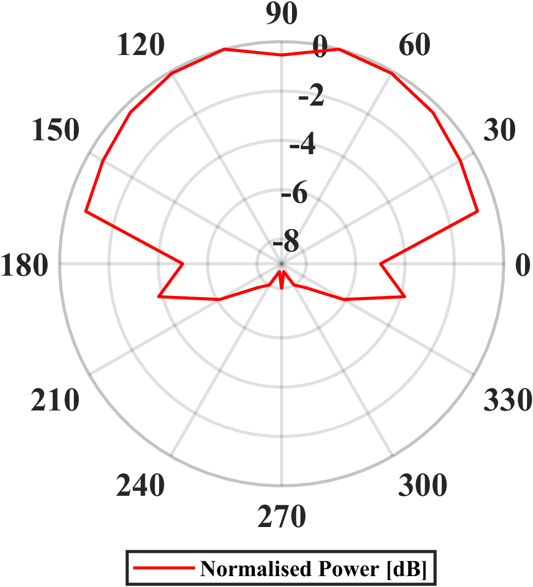 radiation pattern 1 5 e9
